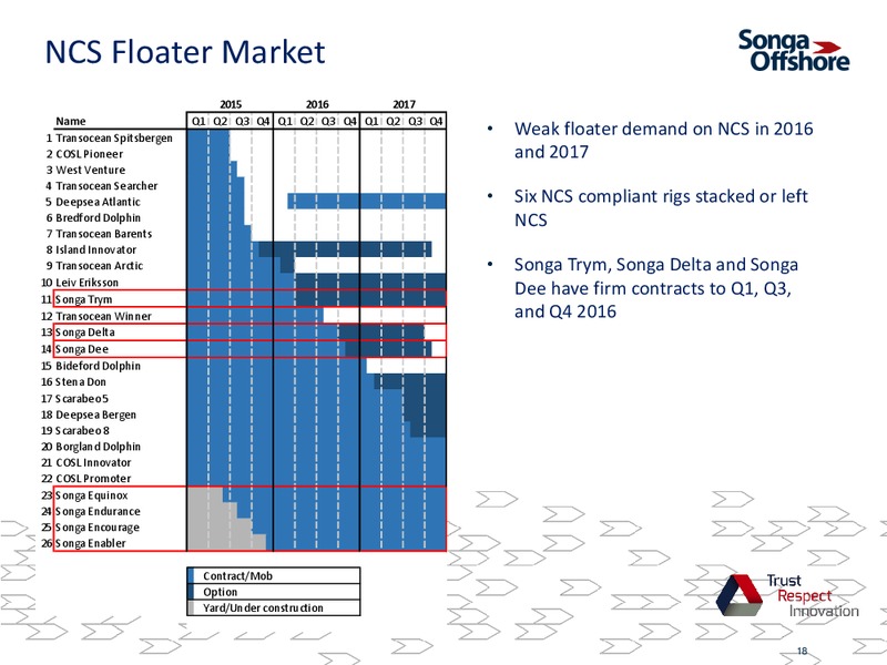 Pareto Oil and Offshore Conference – Songa Offshore – slide 20