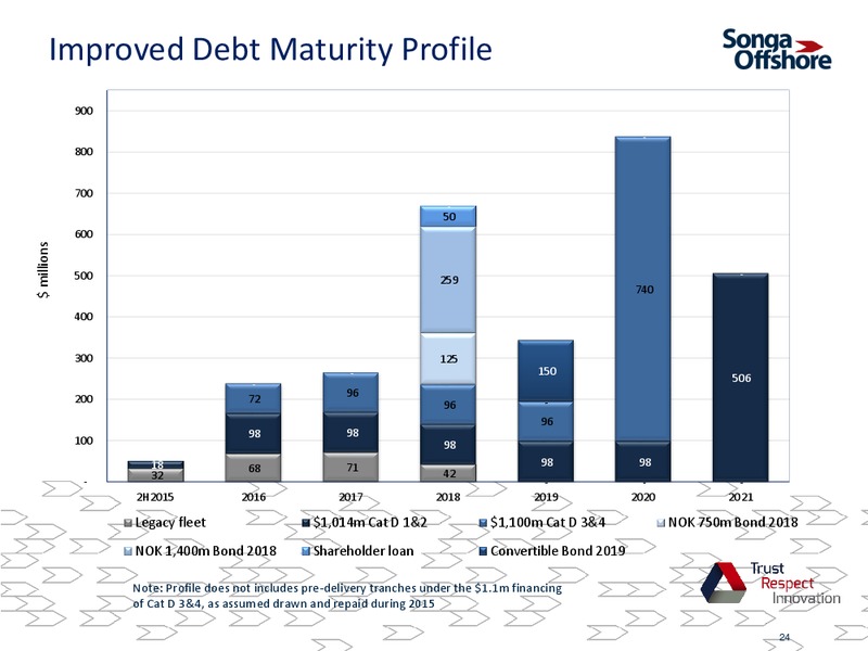 Pareto Oil and Offshore Conference – Songa Offshore – slide 23