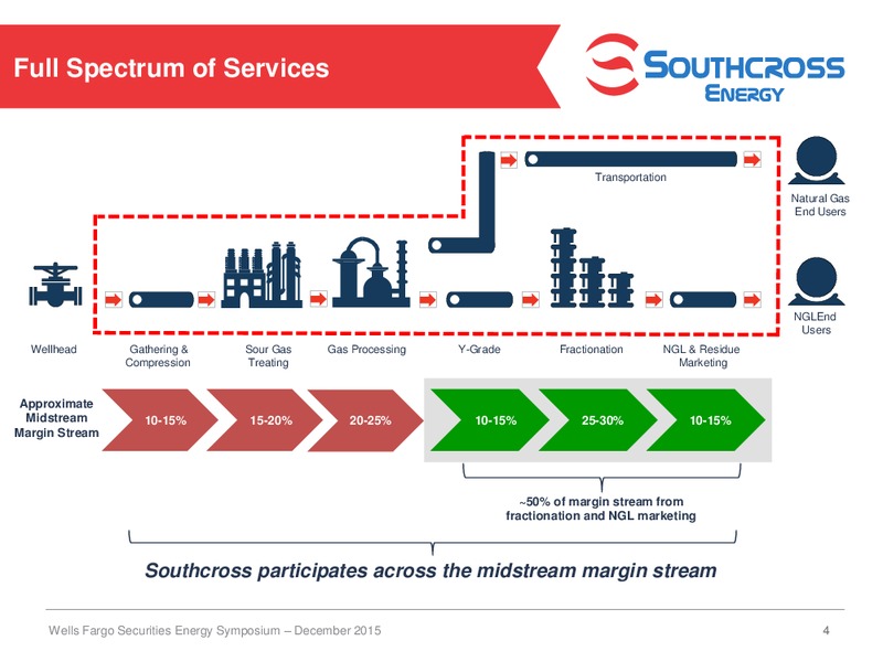 Wells Fargo Securities Energy Symposium – Southcross Energy Partners, L.P. – slide 4