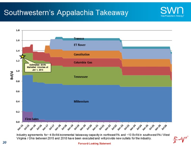 Credit Suisse Energy Summit – Southwestern Energy Co. – slide 19