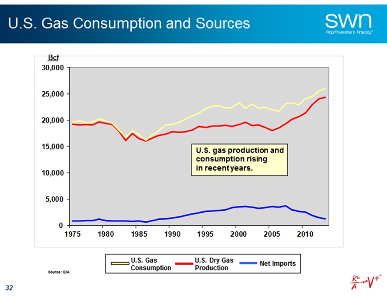 Credit Suisse Energy Summit – Southwestern Energy Co. – slide 31
