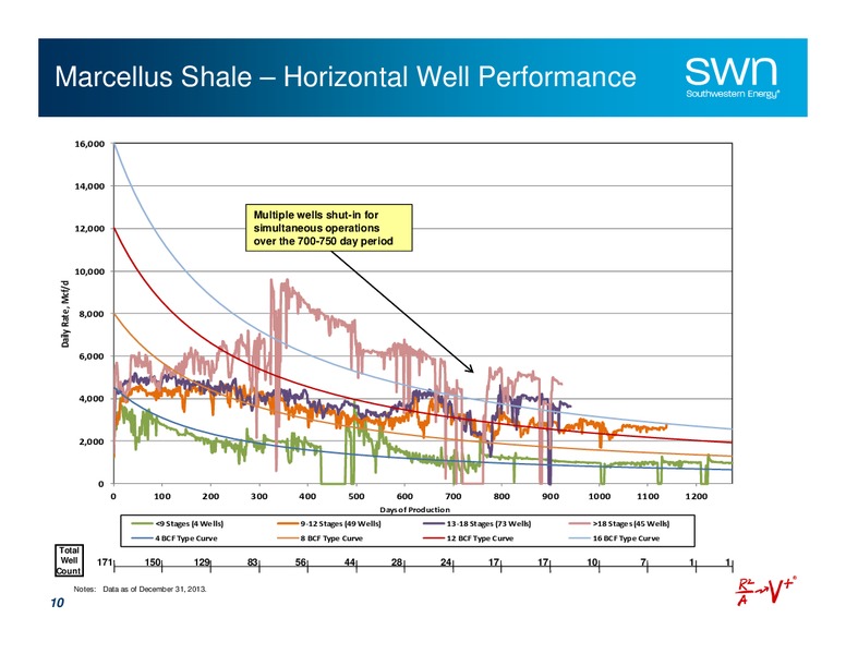 Raymond James 35th Annual Institutional Investors Conference – Southwestern Energy Co. – slide 10