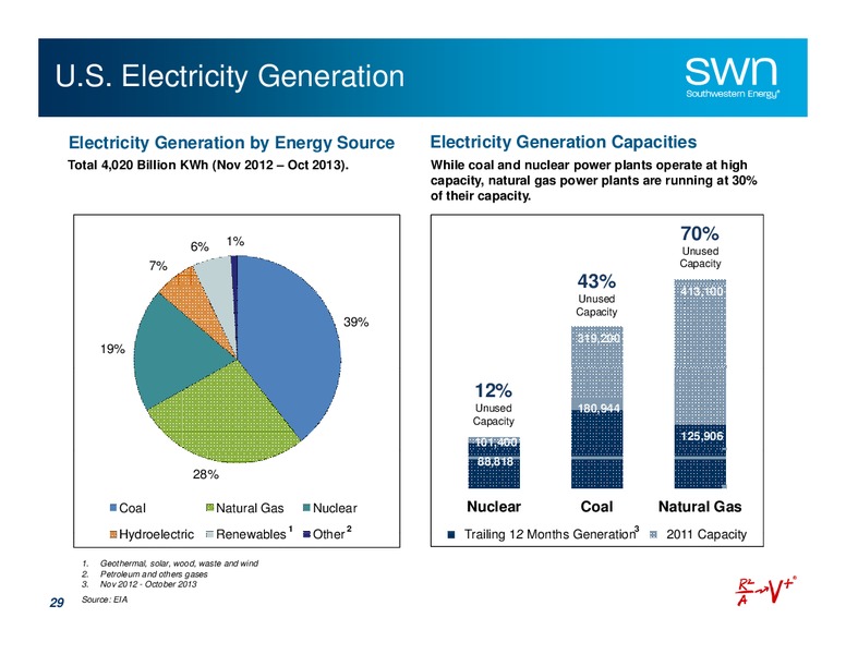Raymond James 35th Annual Institutional Investors Conference – Southwestern Energy Co. – slide 29
