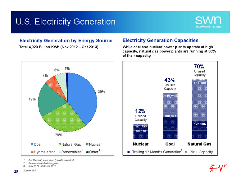 IPAA Oil and Gas Investment Symposia – Southwestern Energy Co. – slide 29