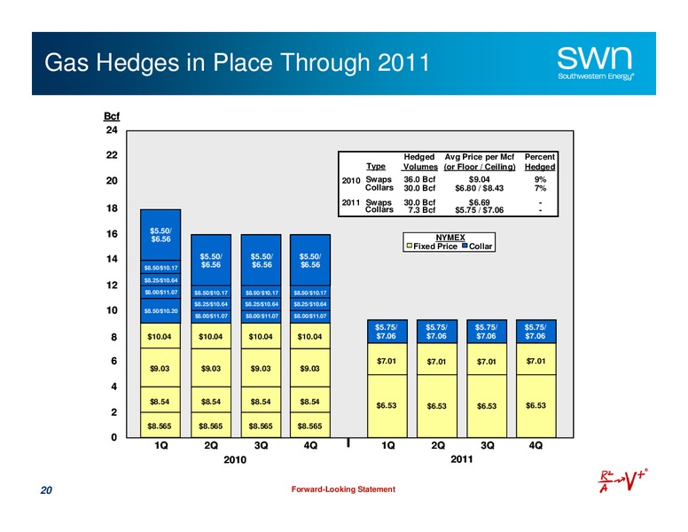 Q1 2010 Earnings Call – Southwestern Energy Co. – slide 20