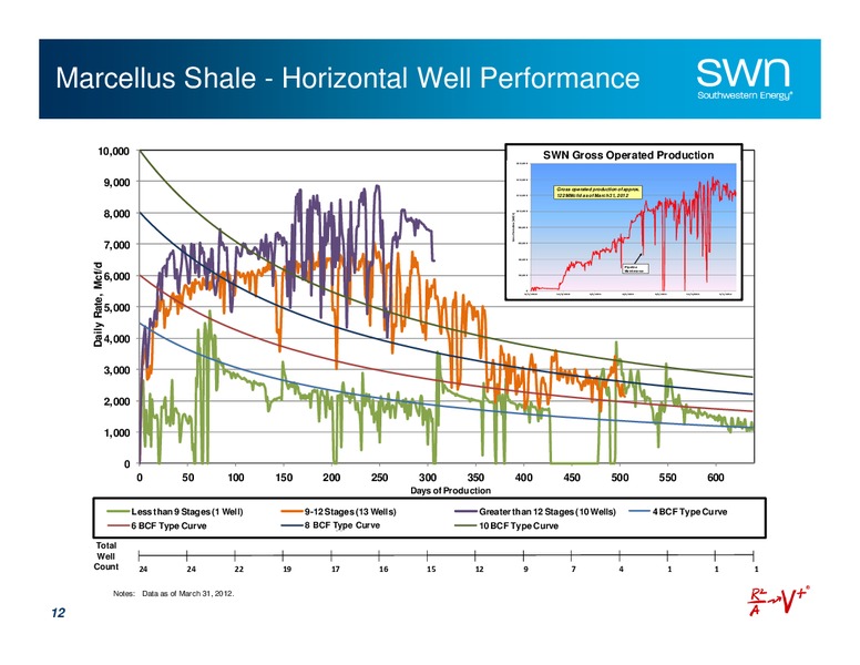 Bairds Growth Stock Conference – Southwestern Energy Co. – slide 12