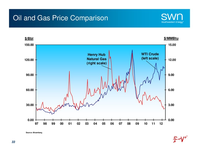 Bairds Growth Stock Conference – Southwestern Energy Co. – slide 33