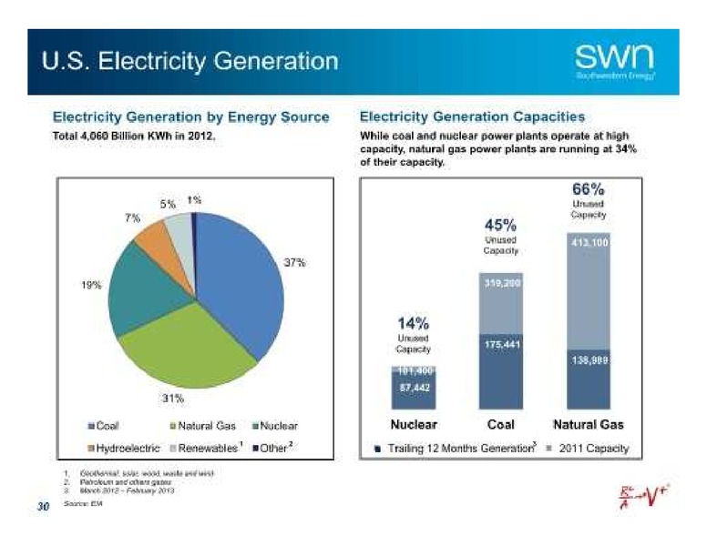 Citis Global Energy and Utilities Conference – Southwestern Energy Co. – slide 31