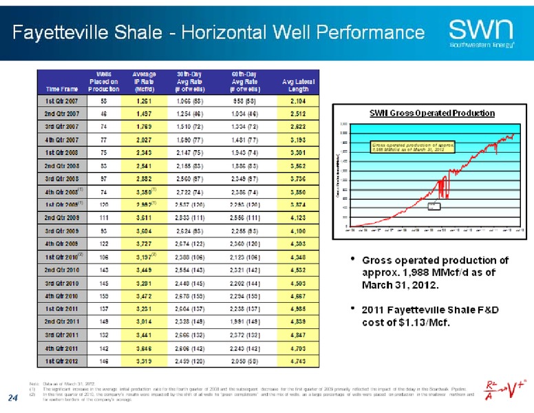 UBS Global Oil and Gas Conference – Southwestern Energy Co. – slide 22