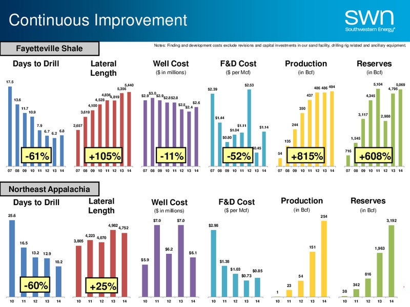 June 2015 Investor Presentation – Southwestern Energy Co. – slide 5