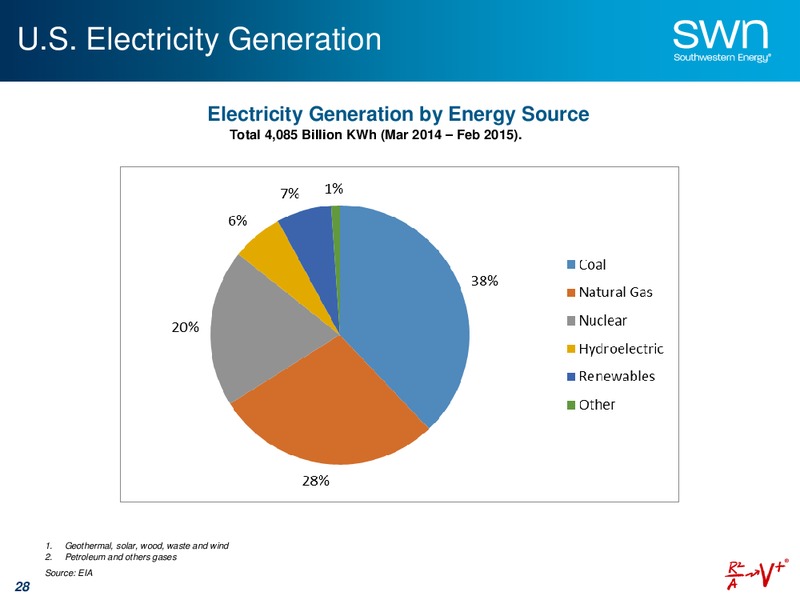 June 2015 Investor Presentation – Southwestern Energy Co. – slide 25