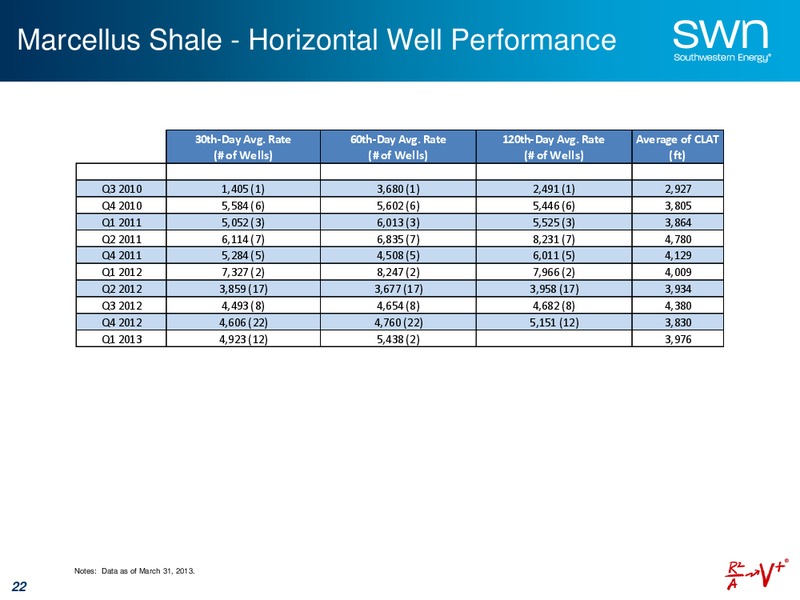 IPAA OGIS Toronto – Southwestern Energy Co. – slide 21