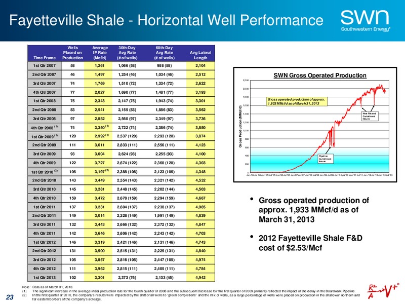 IPAA OGIS Toronto – Southwestern Energy Co. – slide 22