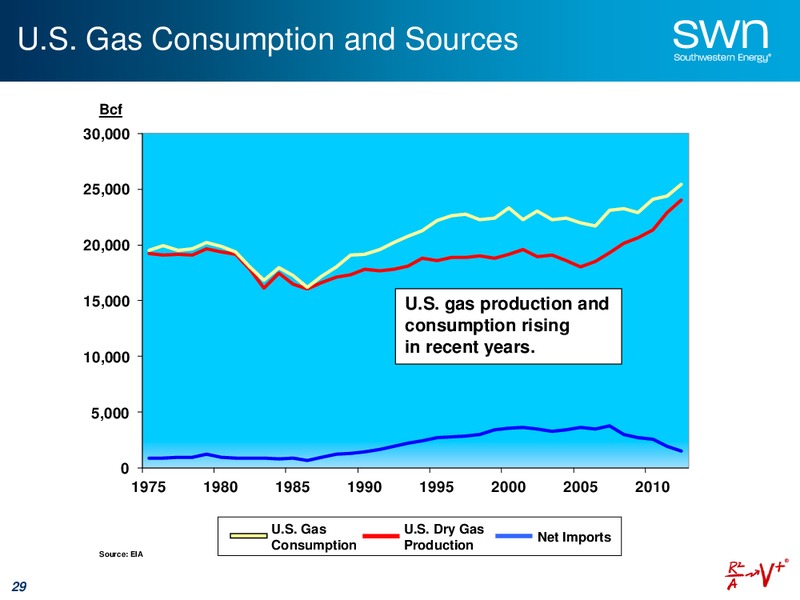 IPAA OGIS Toronto – Southwestern Energy Co. – slide 28