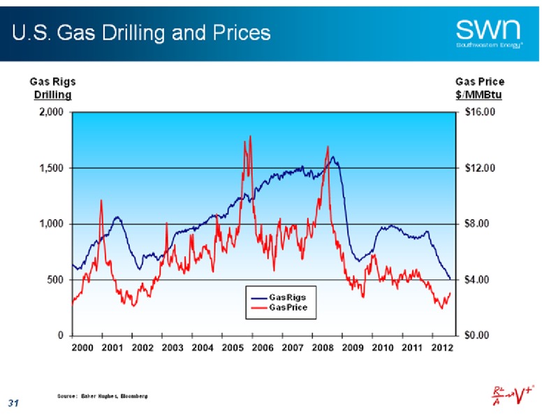 Barclays Capital CEO Energy Power Conference – Southwestern Energy Co. – slide 31