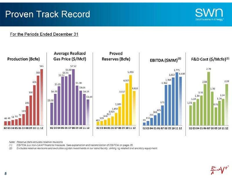 Canaccord Genuity Global Resource Conference – Southwestern Energy Co. – slide 6