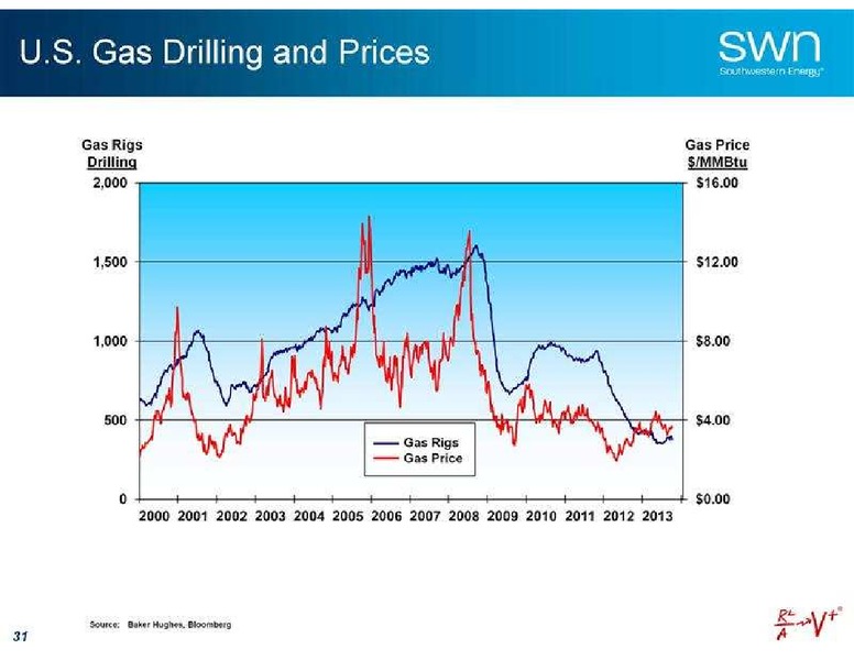 Canaccord Genuity Global Resource Conference – Southwestern Energy Co. – slide 32