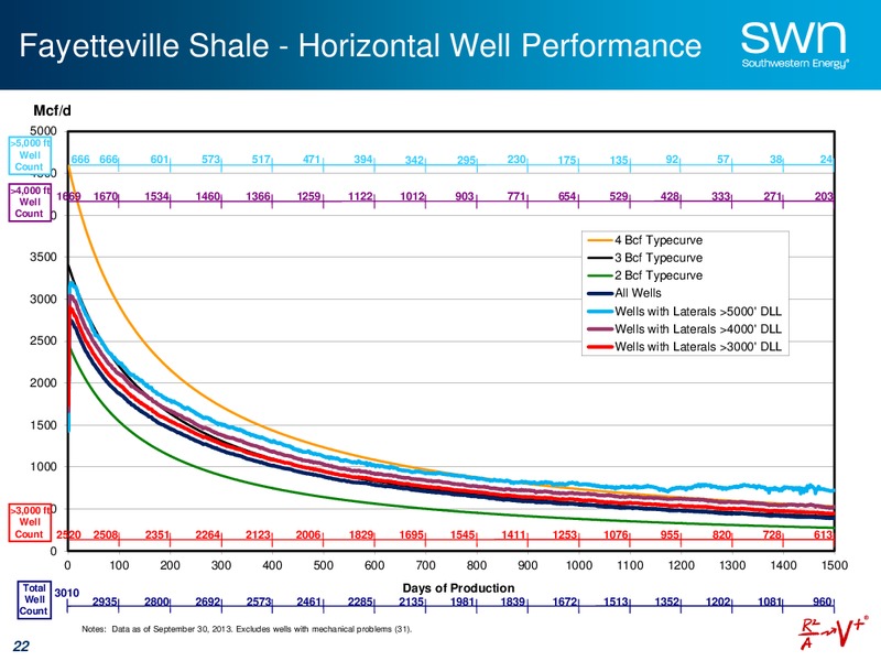 Bank of America Merrill Lynch Global Energy Conference – Southwestern Energy Co. – slide 22