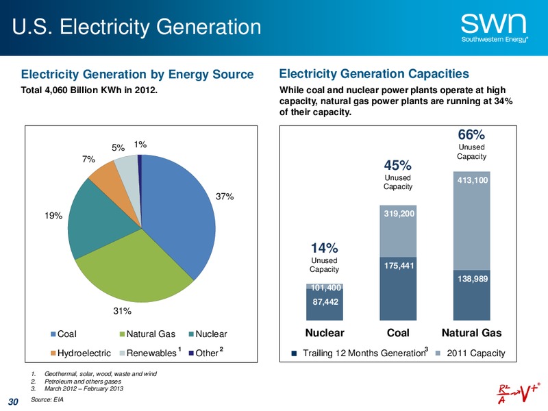 Bank of America Merrill Lynch Global Energy Conference – Southwestern Energy Co. – slide 30