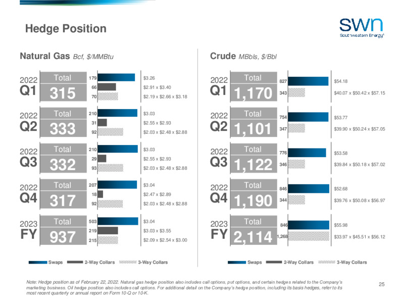 4Q 2021 Earnings Presentation – Southwestern Energy Co. – slide 23
