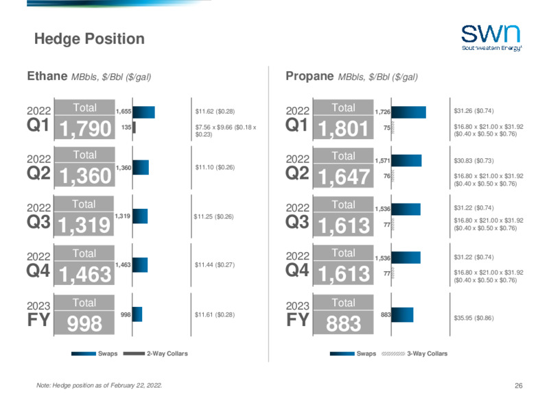 4Q 2021 Earnings Presentation – Southwestern Energy Co. – slide 24