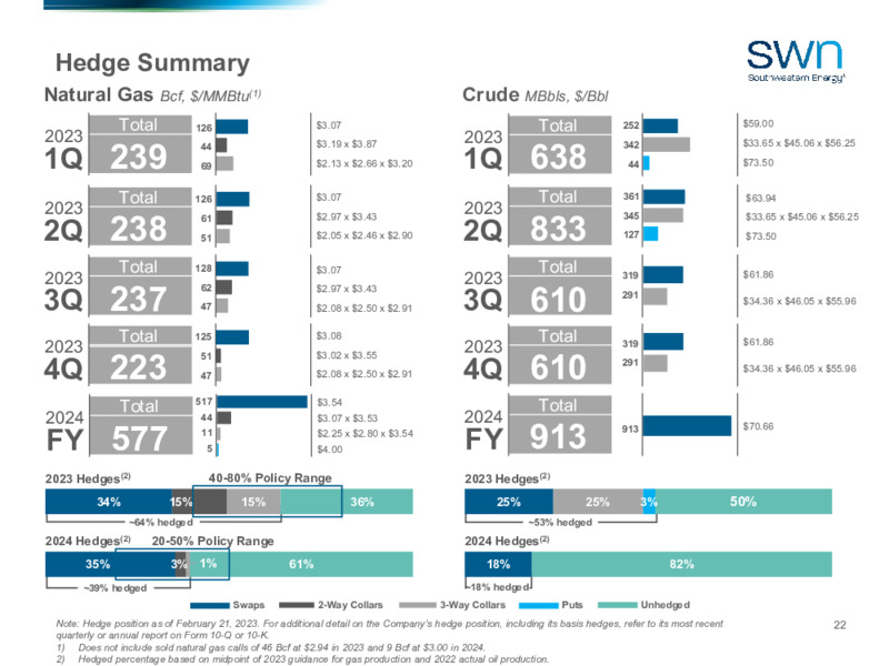4Q 2022 Earnings Presentation – Southwestern Energy Co. – slide 21