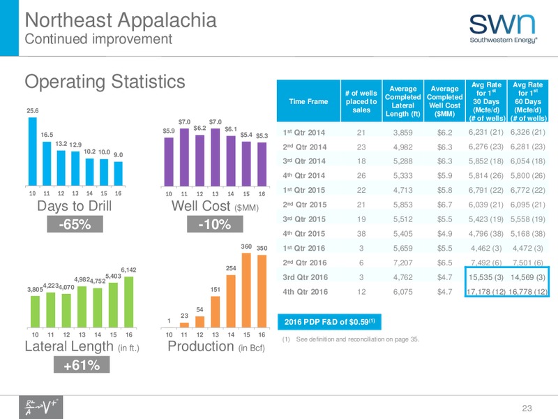 1Q 2017 Update – Southwestern Energy Co. – slide 22