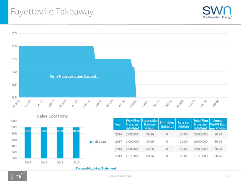 March 2016 Investor Presentation – Southwestern Energy Co. – slide 15