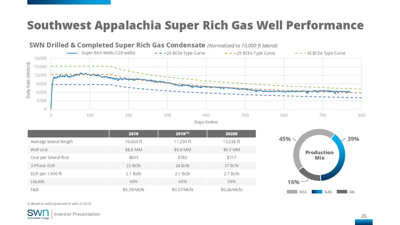 4Q 2019 Earnings Presentation – Southwestern Energy Co. – slide 25