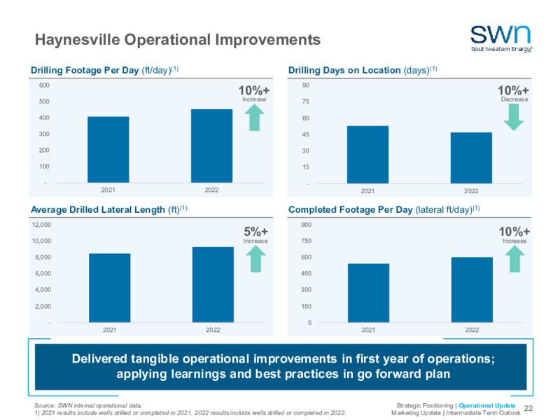 2023 Company Outlook – Southwestern Energy Co. – slide 20