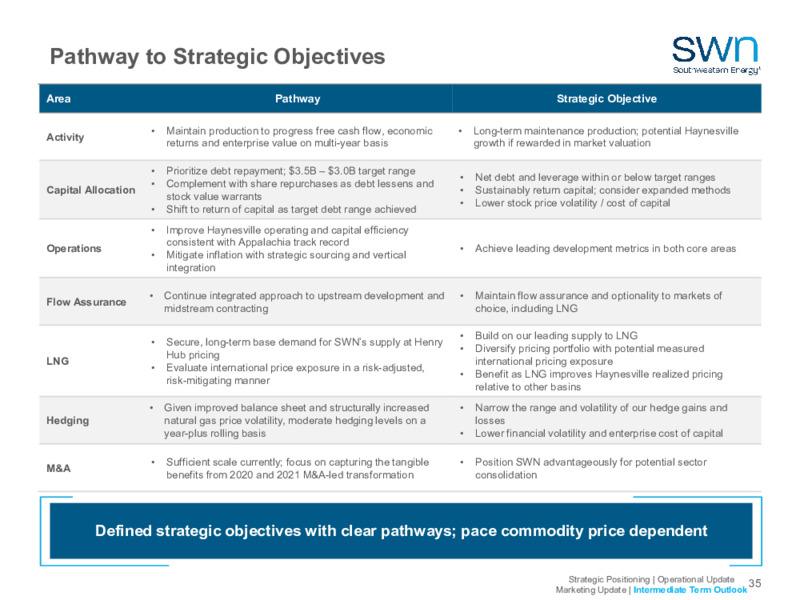 2023 Company Outlook – Southwestern Energy Co. – slide 33
