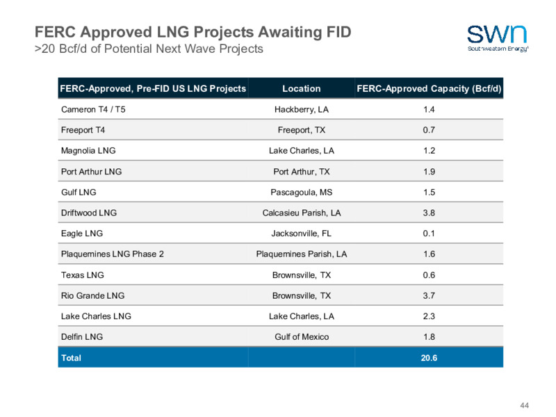 2023 Company Outlook – Southwestern Energy Co. – slide 42