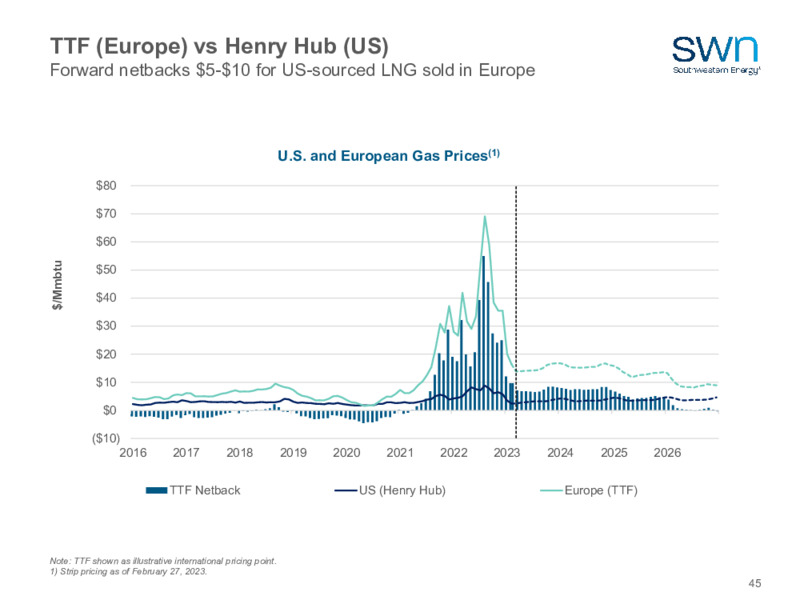 2023 Company Outlook – Southwestern Energy Co. – slide 43