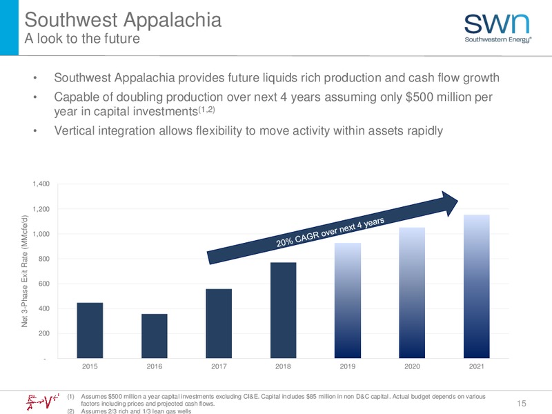March 2018 Investor Update – Southwestern Energy Co. – slide 15