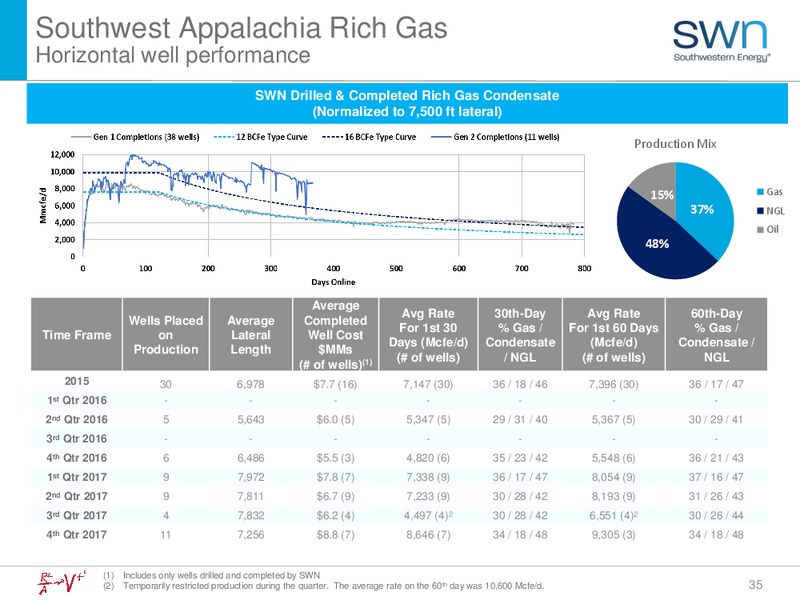 March 2018 Investor Update – Southwestern Energy Co. – slide 35
