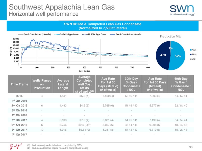 March 2018 Investor Update – Southwestern Energy Co. – slide 36