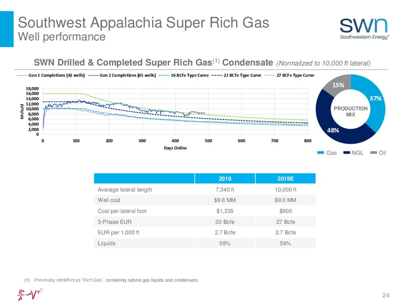March 2019 Investor Update – Southwestern Energy Co. – slide 24