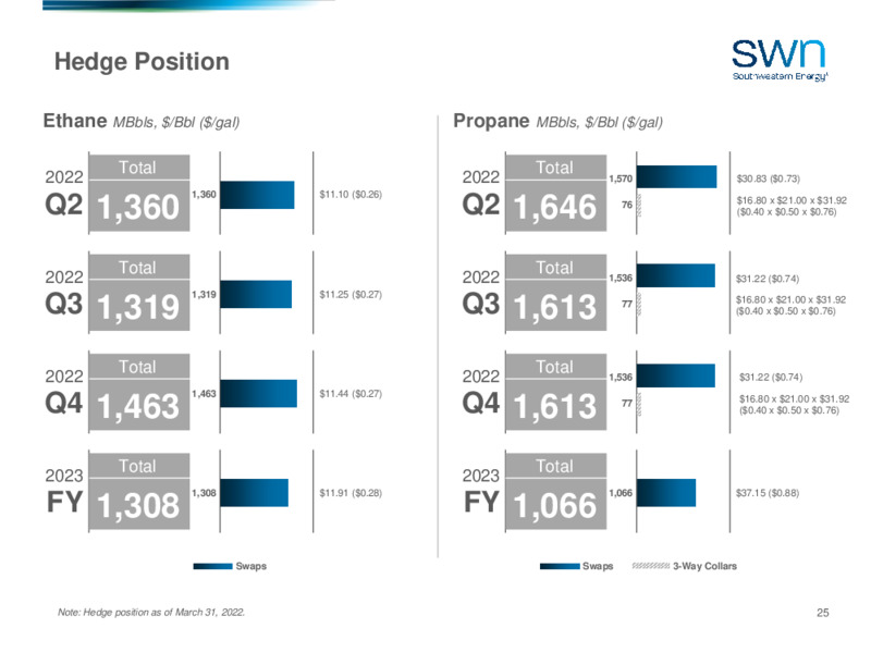 Q1 2022 Earnings Presentation – Southwestern Energy Co. – slide 23