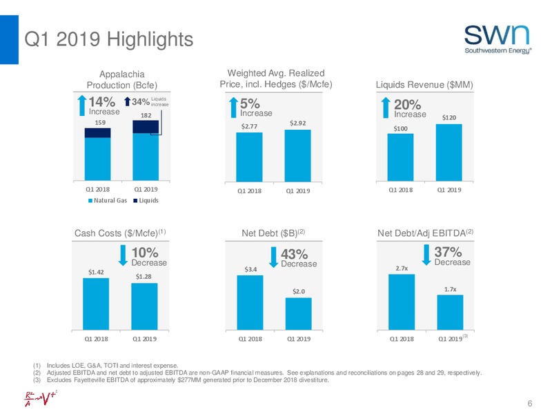 1Q 2019 Earnings Presentation – Southwestern Energy Co. – slide 6