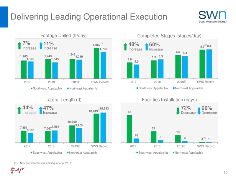 1Q 2019 Earnings Presentation – Southwestern Energy Co. – slide 10