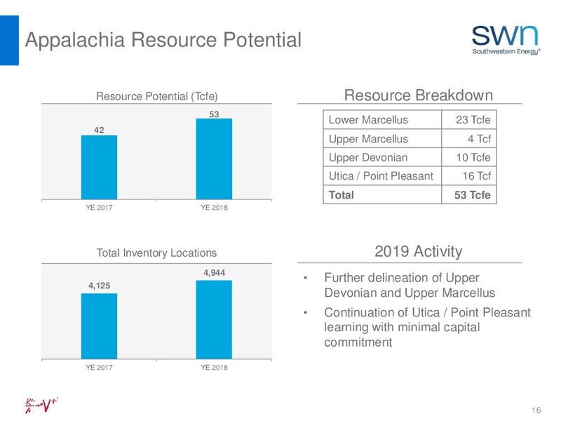 1Q 2019 Earnings Presentation – Southwestern Energy Co. – slide 16