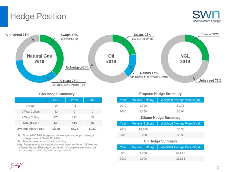 1Q 2019 Earnings Presentation – Southwestern Energy Co. – slide 21