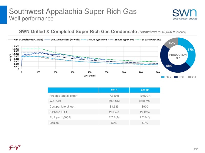 1Q 2019 Earnings Presentation – Southwestern Energy Co. – slide 22