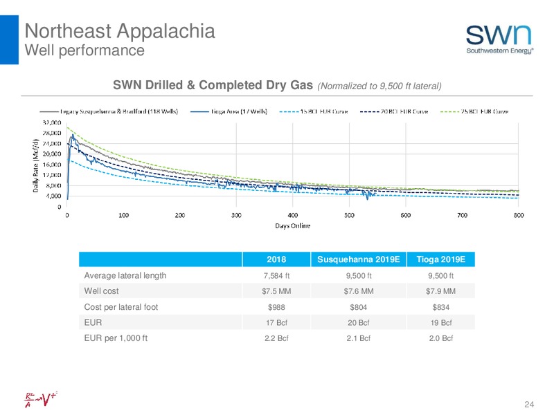 1Q 2019 Earnings Presentation – Southwestern Energy Co. – slide 24