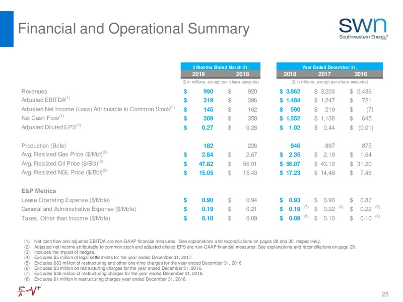 1Q 2019 Earnings Presentation – Southwestern Energy Co. – slide 25
