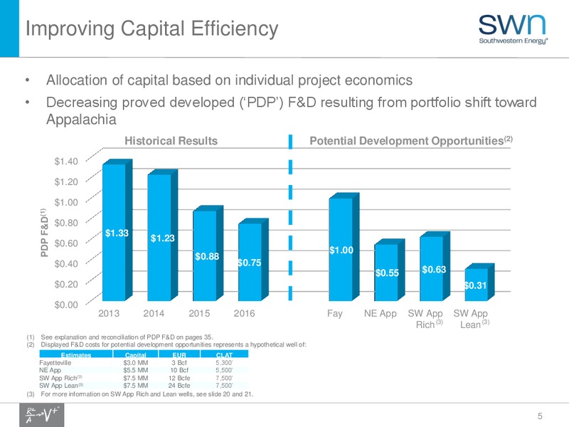 Q1 2017 Earnings Presentation – Southwestern Energy Co. – slide 5