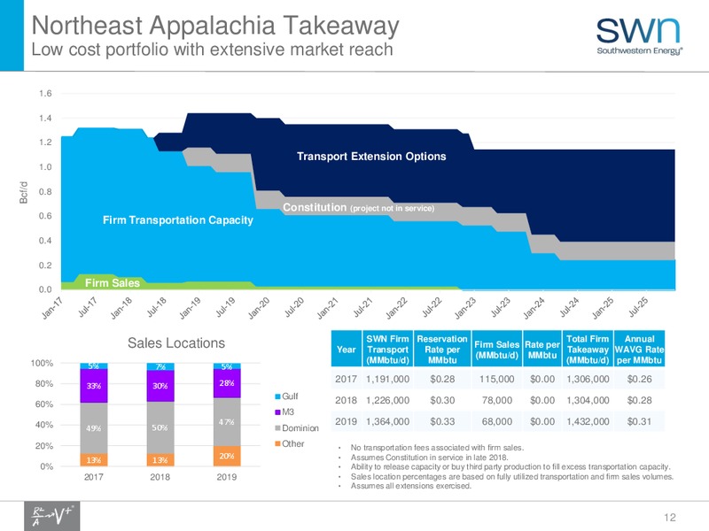 Q1 2017 Earnings Presentation – Southwestern Energy Co. – slide 12