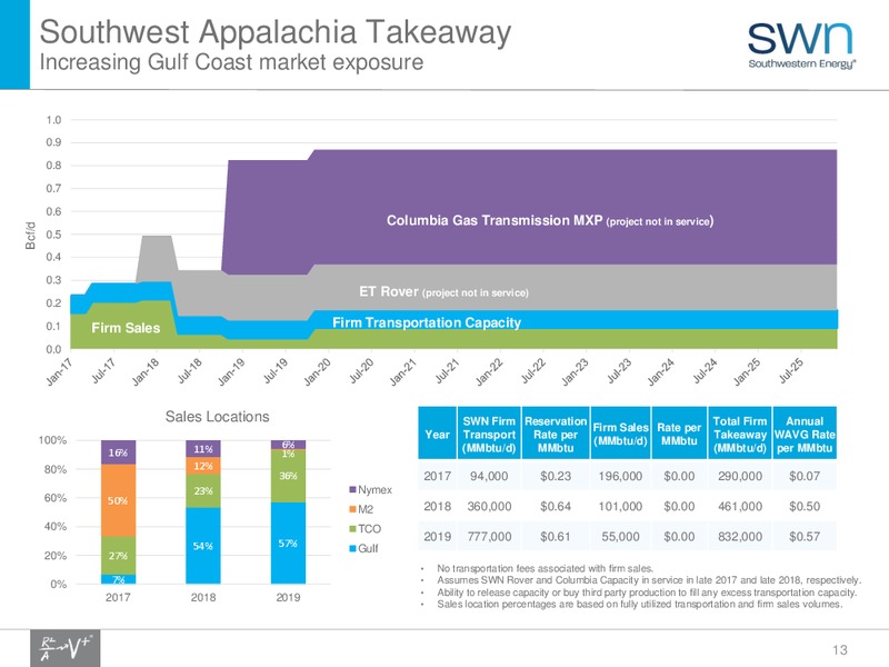 Q1 2017 Earnings Presentation – Southwestern Energy Co. – slide 13