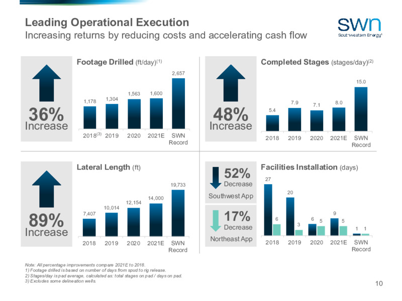 1Q 2021 Earnings Presentation – Southwestern Energy Co. – slide 9