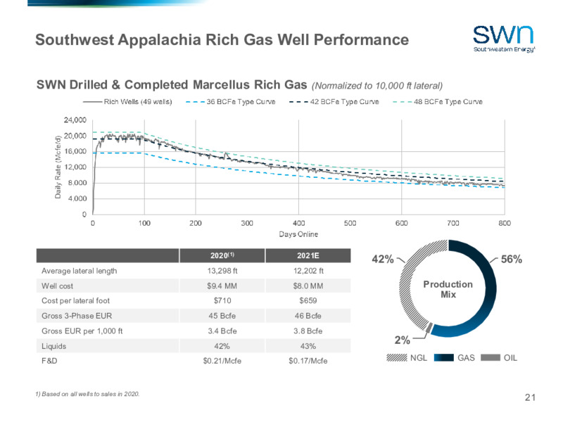 1Q 2021 Earnings Presentation – Southwestern Energy Co. – slide 20
